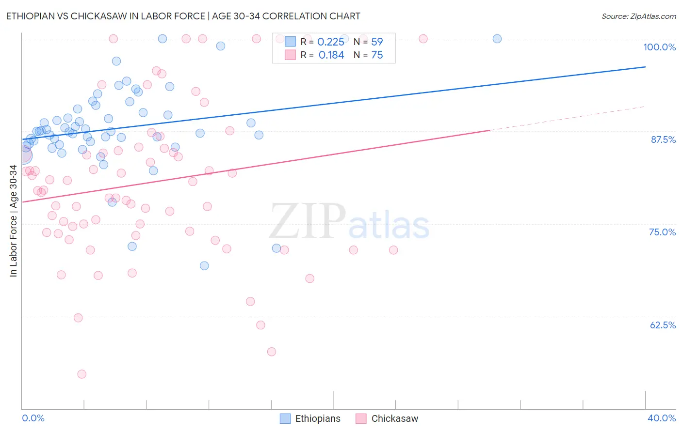 Ethiopian vs Chickasaw In Labor Force | Age 30-34