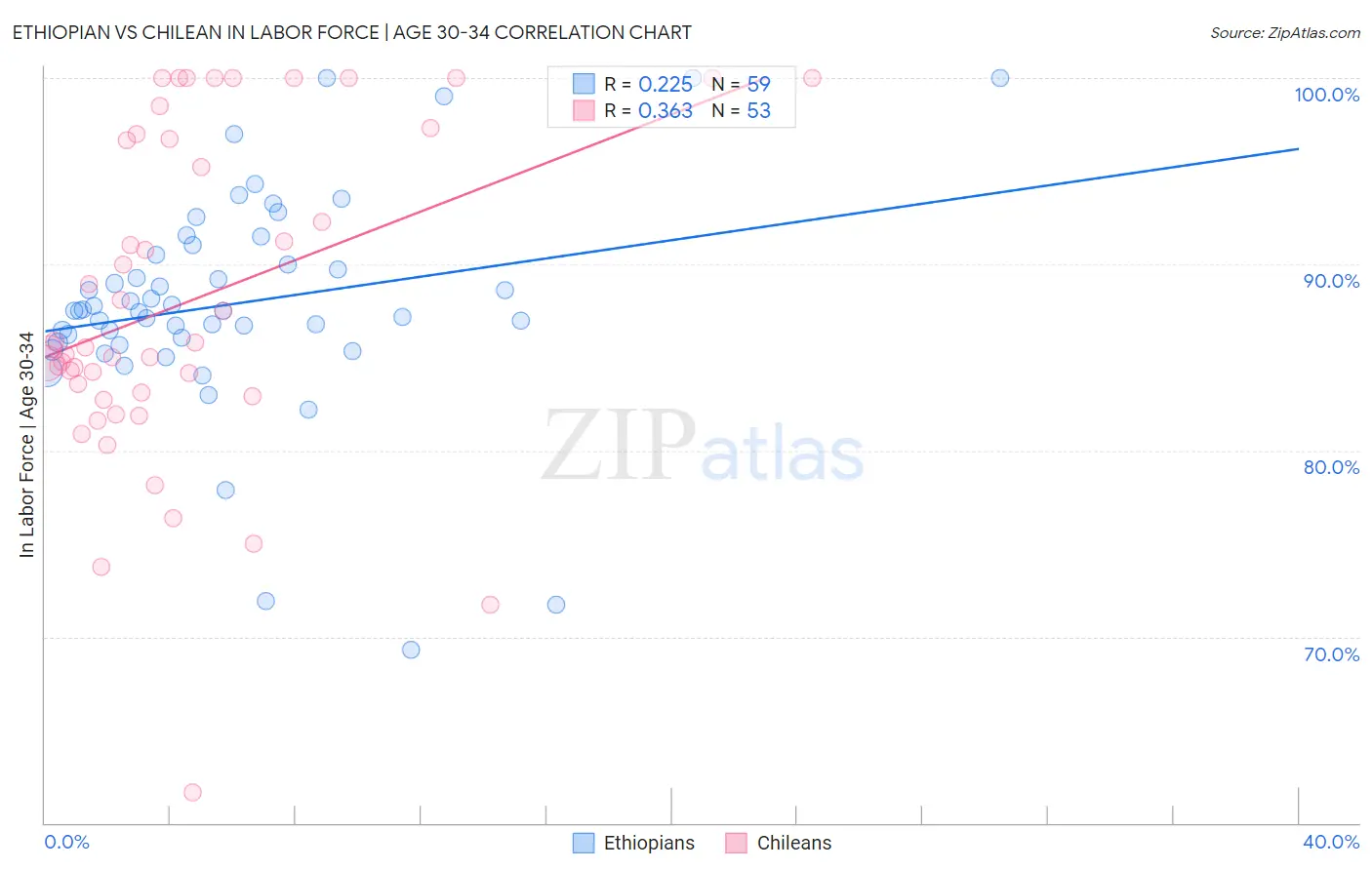 Ethiopian vs Chilean In Labor Force | Age 30-34