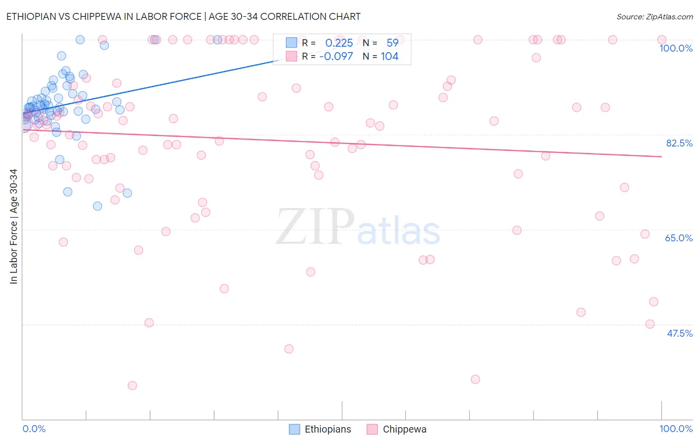 Ethiopian vs Chippewa In Labor Force | Age 30-34