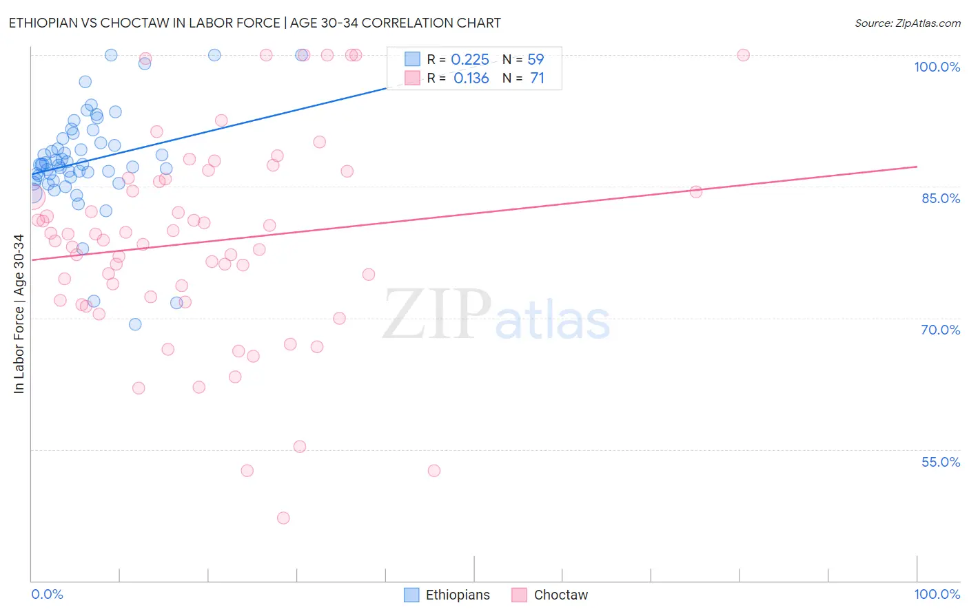 Ethiopian vs Choctaw In Labor Force | Age 30-34