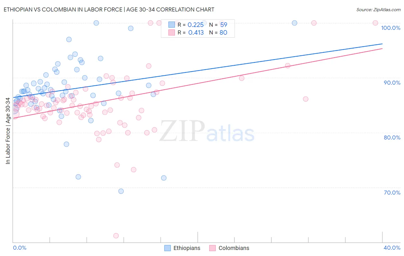 Ethiopian vs Colombian In Labor Force | Age 30-34