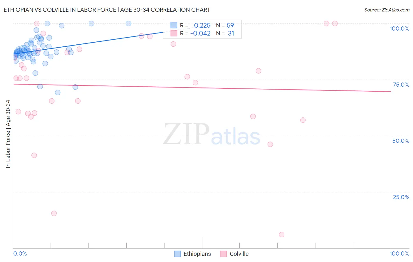 Ethiopian vs Colville In Labor Force | Age 30-34