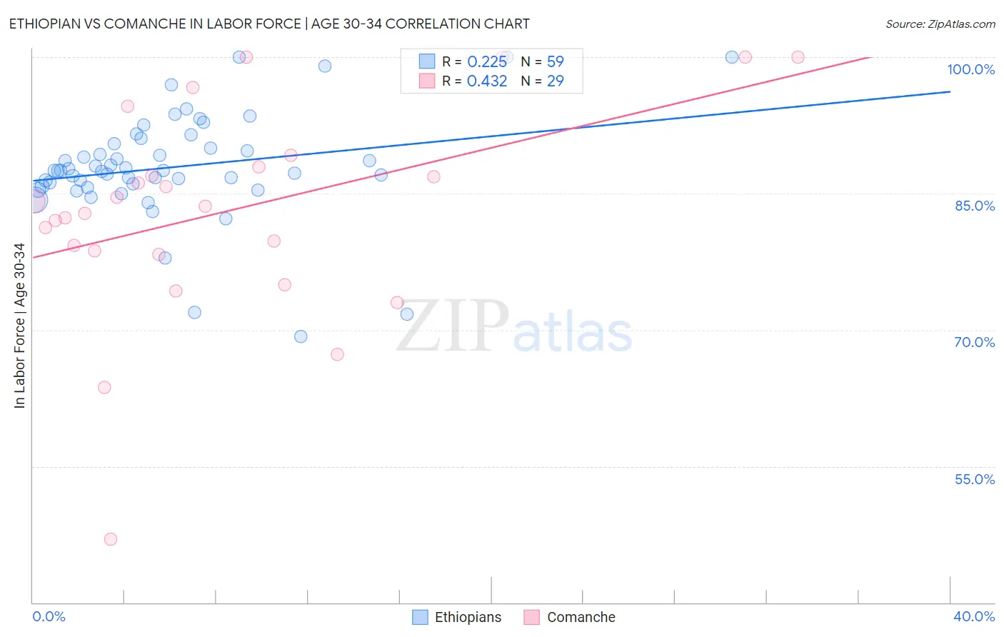 Ethiopian vs Comanche In Labor Force | Age 30-34