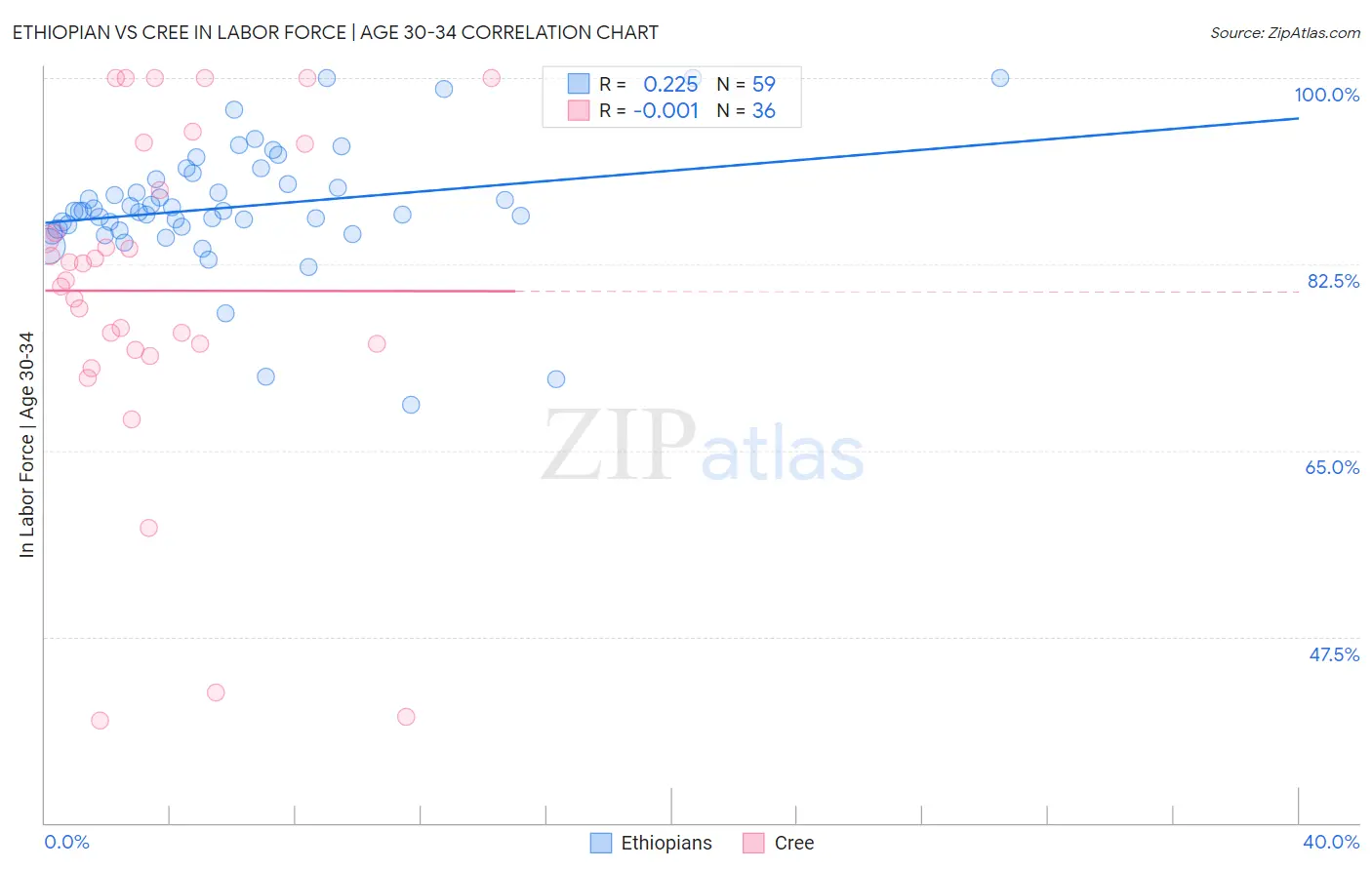 Ethiopian vs Cree In Labor Force | Age 30-34