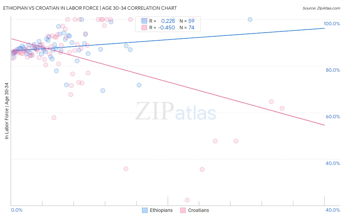 Ethiopian vs Croatian In Labor Force | Age 30-34