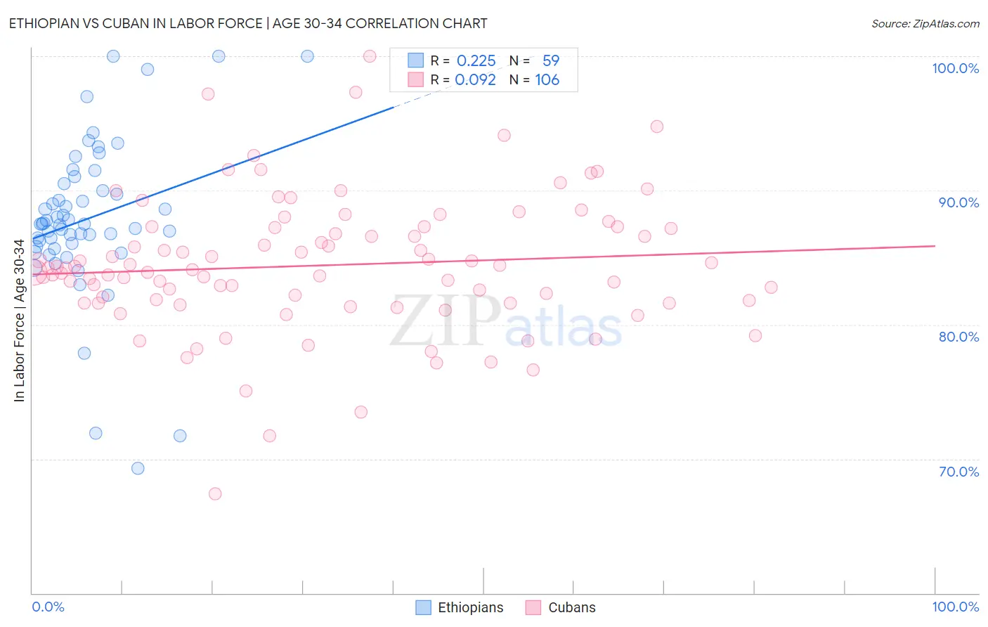 Ethiopian vs Cuban In Labor Force | Age 30-34