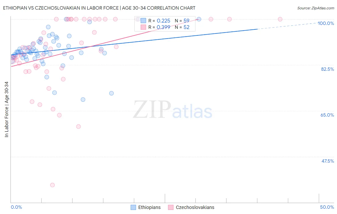 Ethiopian vs Czechoslovakian In Labor Force | Age 30-34