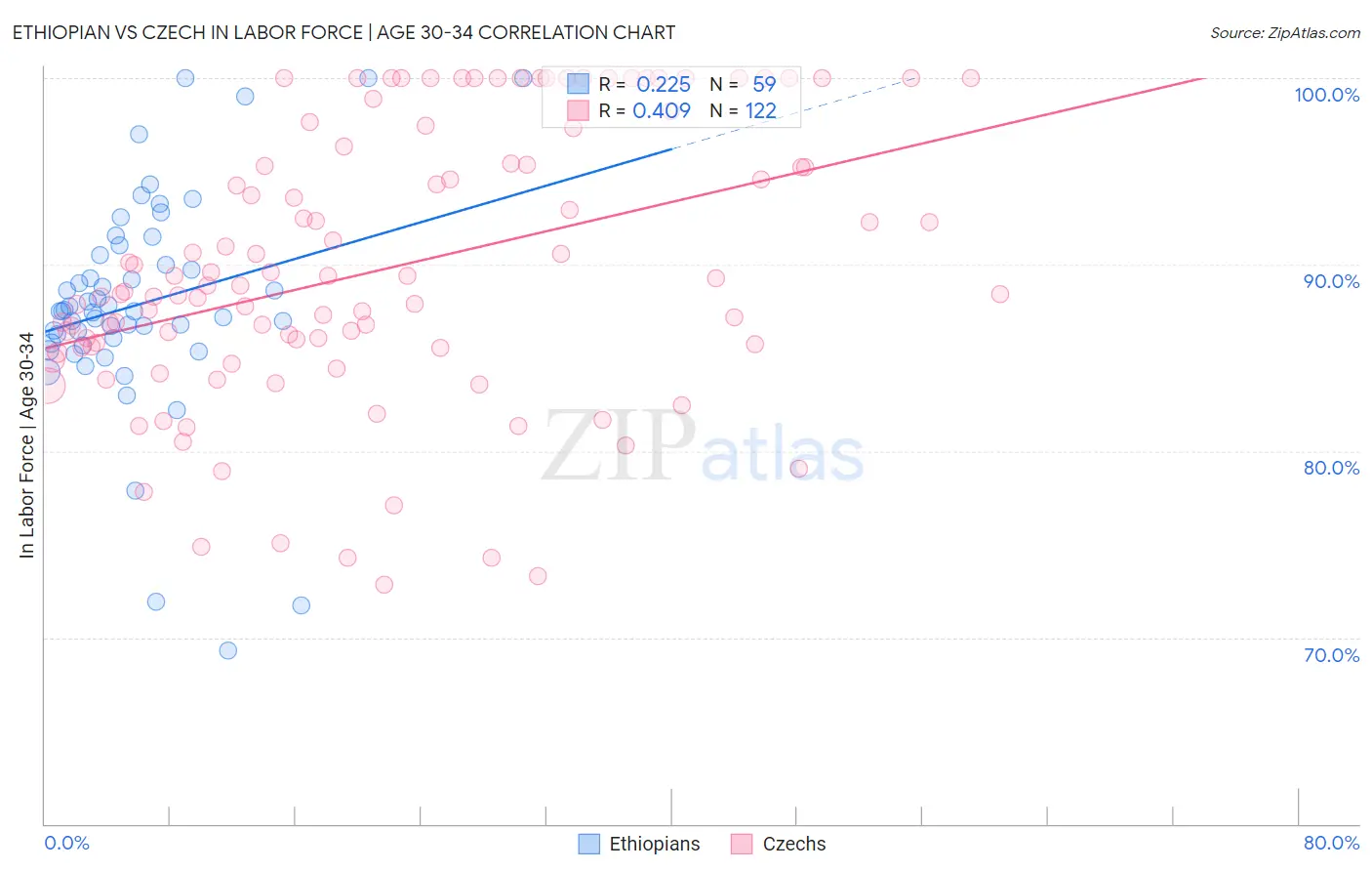 Ethiopian vs Czech In Labor Force | Age 30-34
