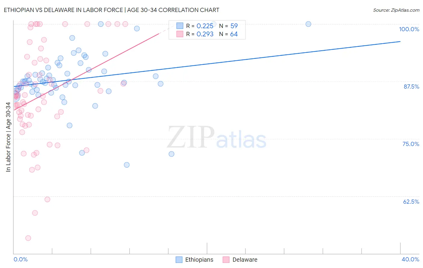Ethiopian vs Delaware In Labor Force | Age 30-34