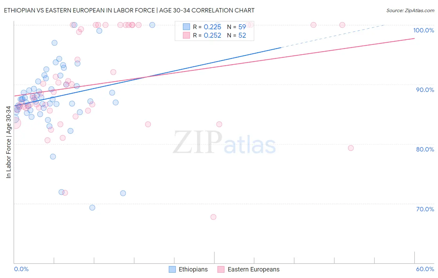 Ethiopian vs Eastern European In Labor Force | Age 30-34