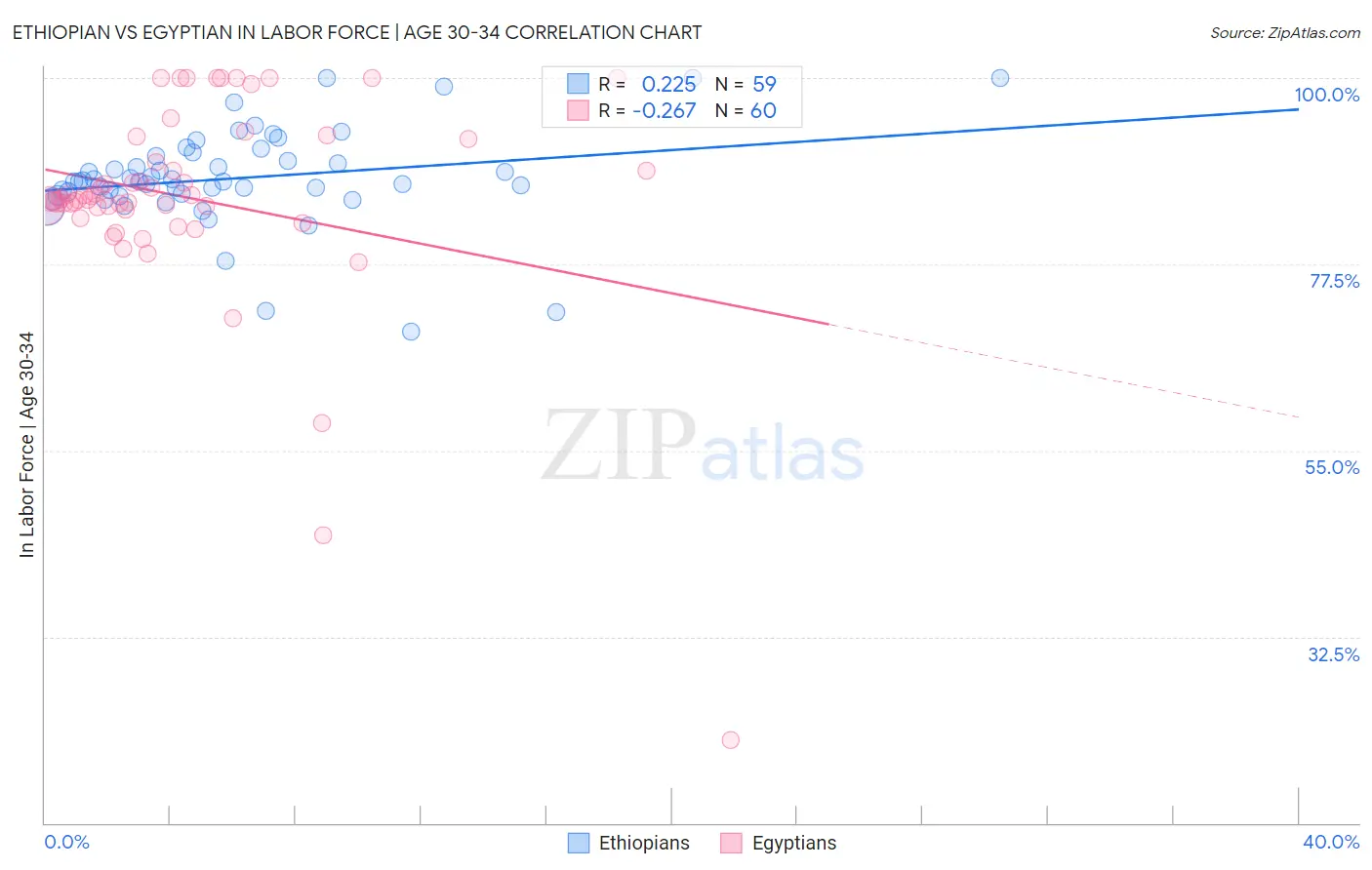 Ethiopian vs Egyptian In Labor Force | Age 30-34