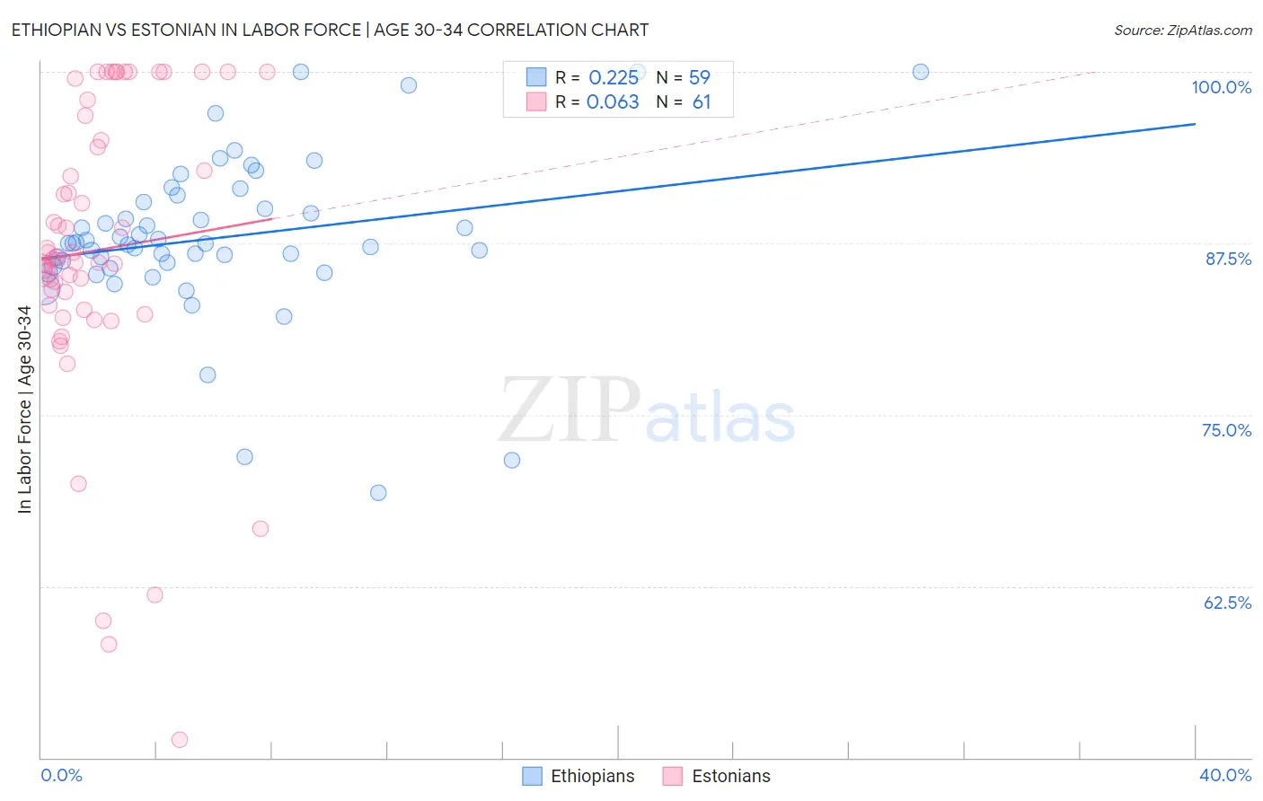 Ethiopian vs Estonian In Labor Force | Age 30-34