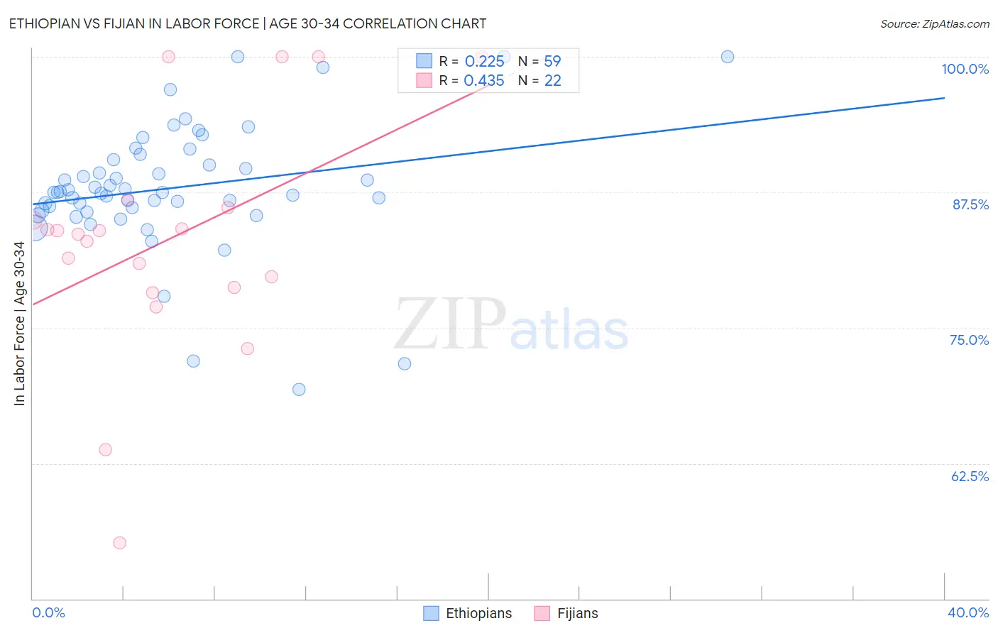 Ethiopian vs Fijian In Labor Force | Age 30-34