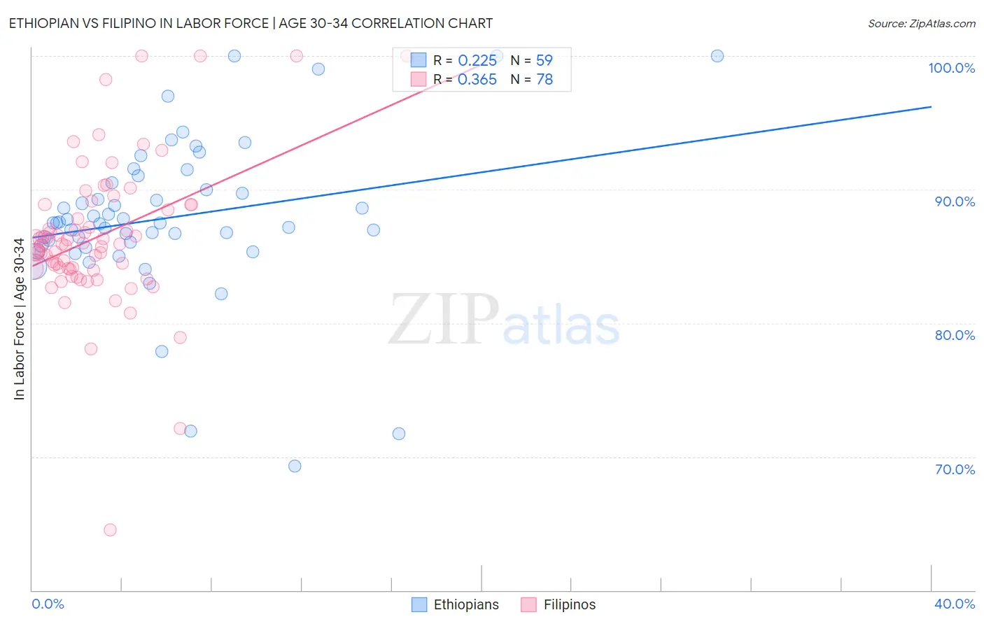 Ethiopian vs Filipino In Labor Force | Age 30-34