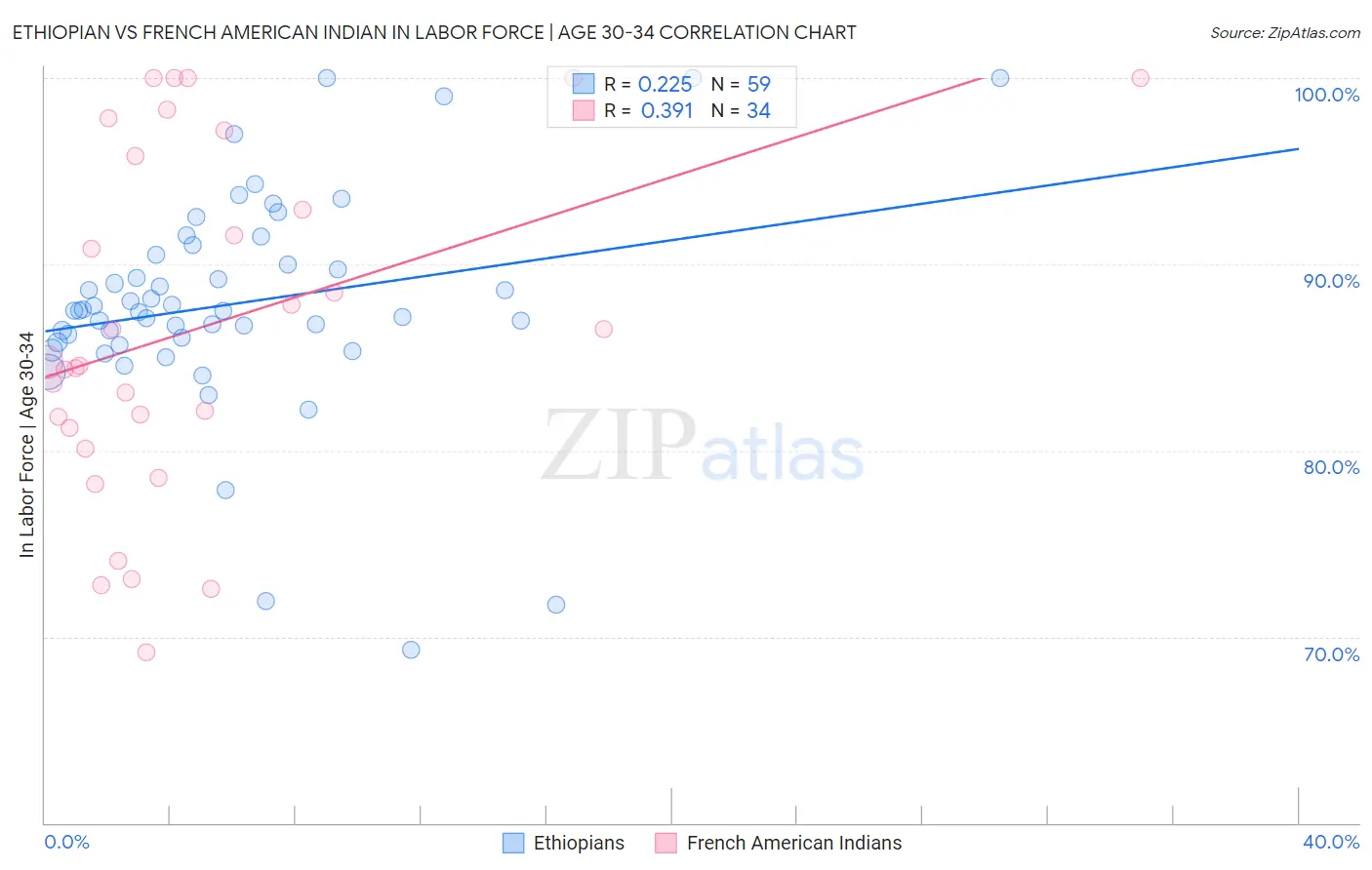 Ethiopian vs French American Indian In Labor Force | Age 30-34