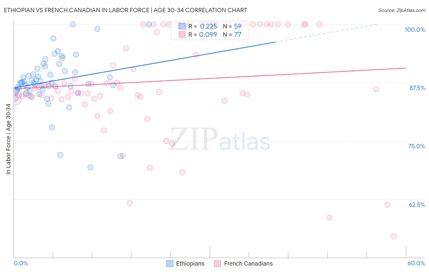 Ethiopian vs French Canadian In Labor Force | Age 30-34