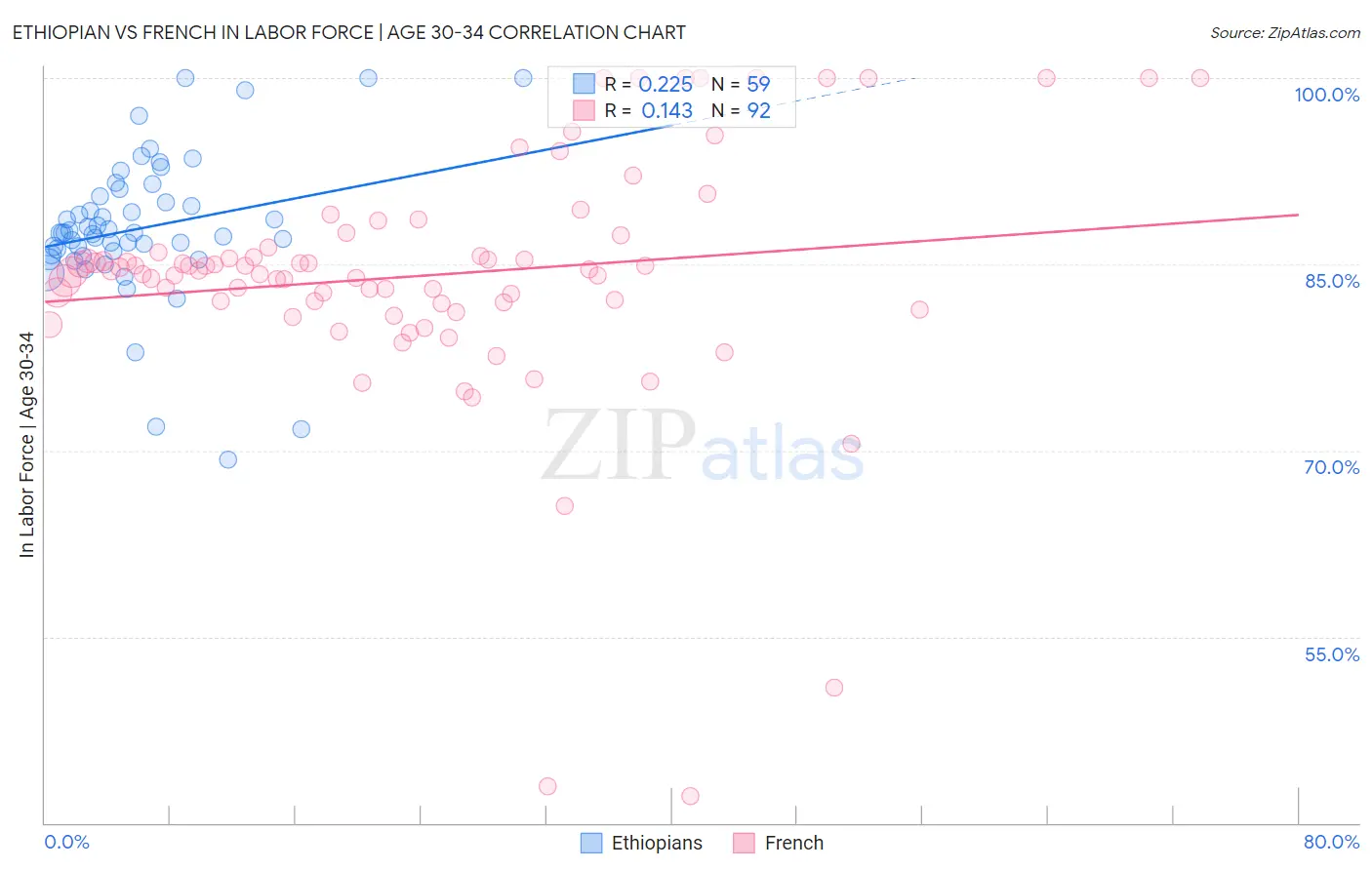 Ethiopian vs French In Labor Force | Age 30-34