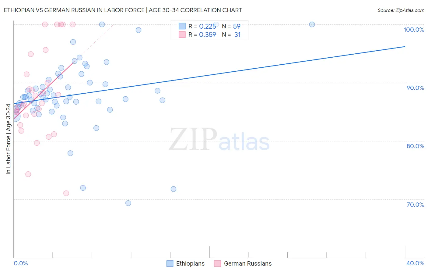 Ethiopian vs German Russian In Labor Force | Age 30-34