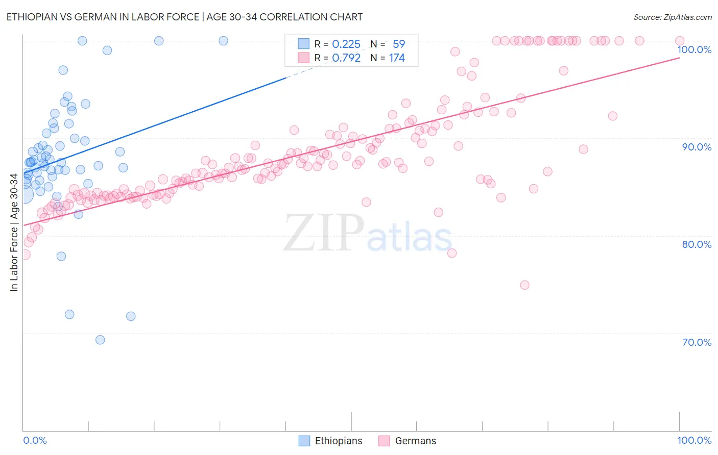 Ethiopian vs German In Labor Force | Age 30-34