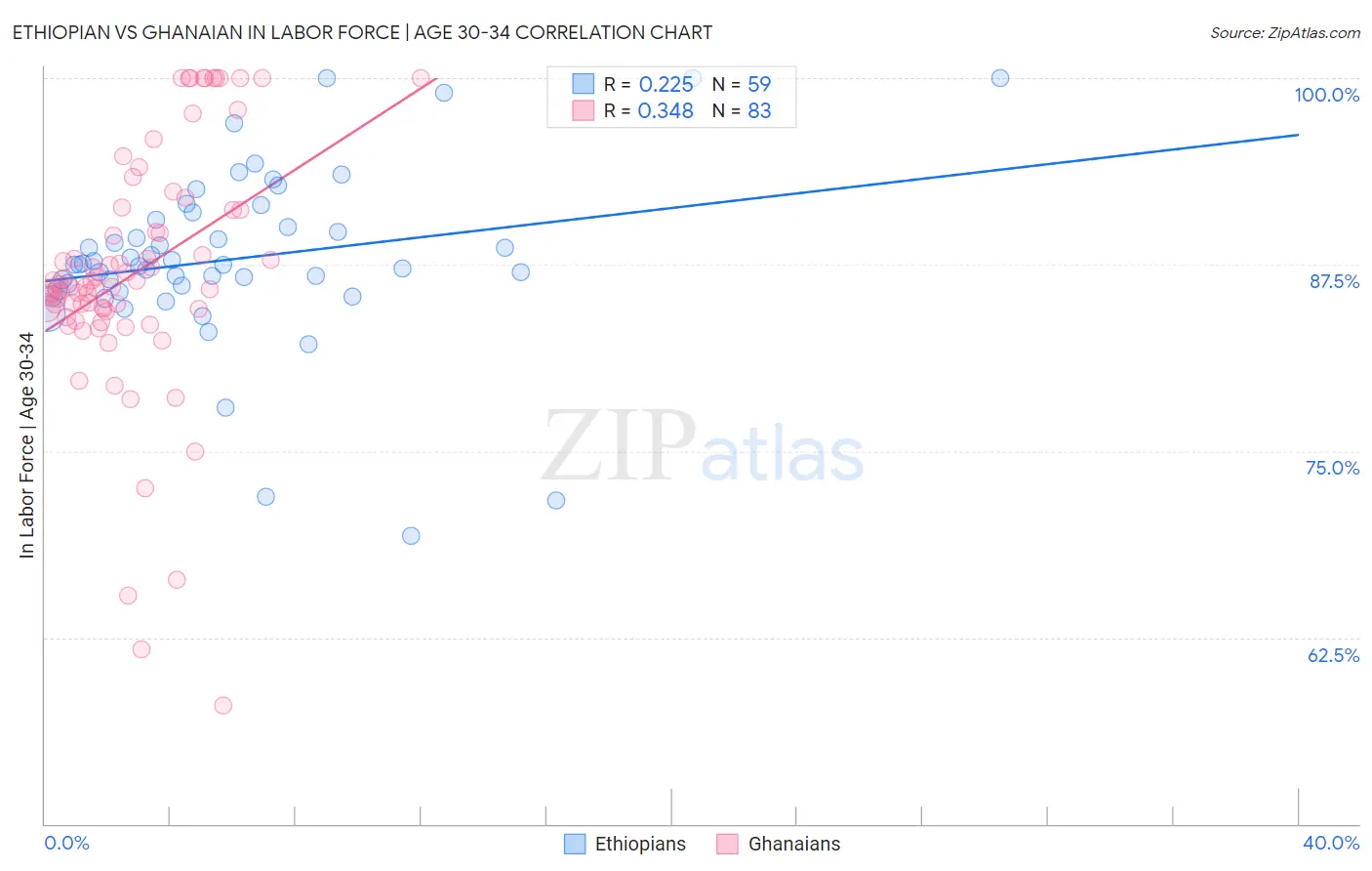 Ethiopian vs Ghanaian In Labor Force | Age 30-34
