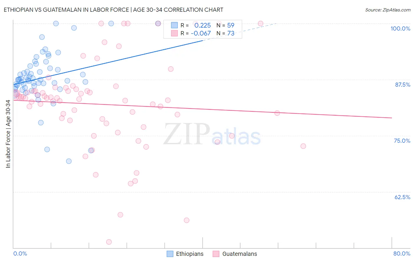 Ethiopian vs Guatemalan In Labor Force | Age 30-34