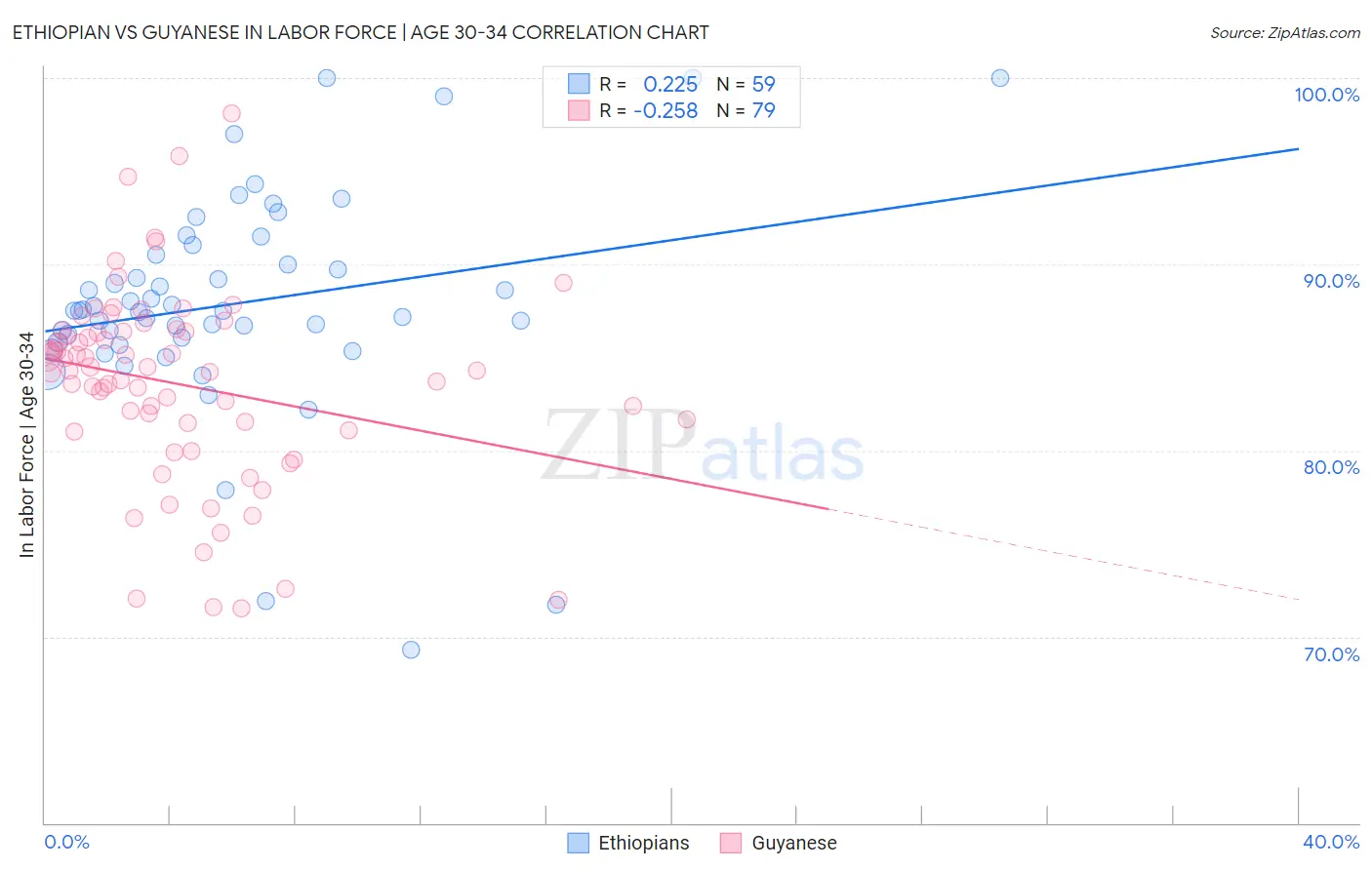 Ethiopian vs Guyanese In Labor Force | Age 30-34
