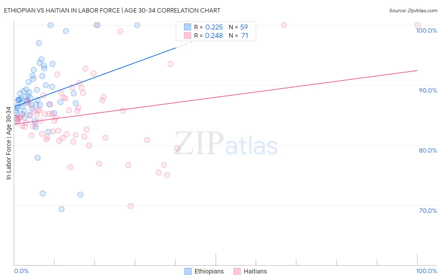 Ethiopian vs Haitian In Labor Force | Age 30-34