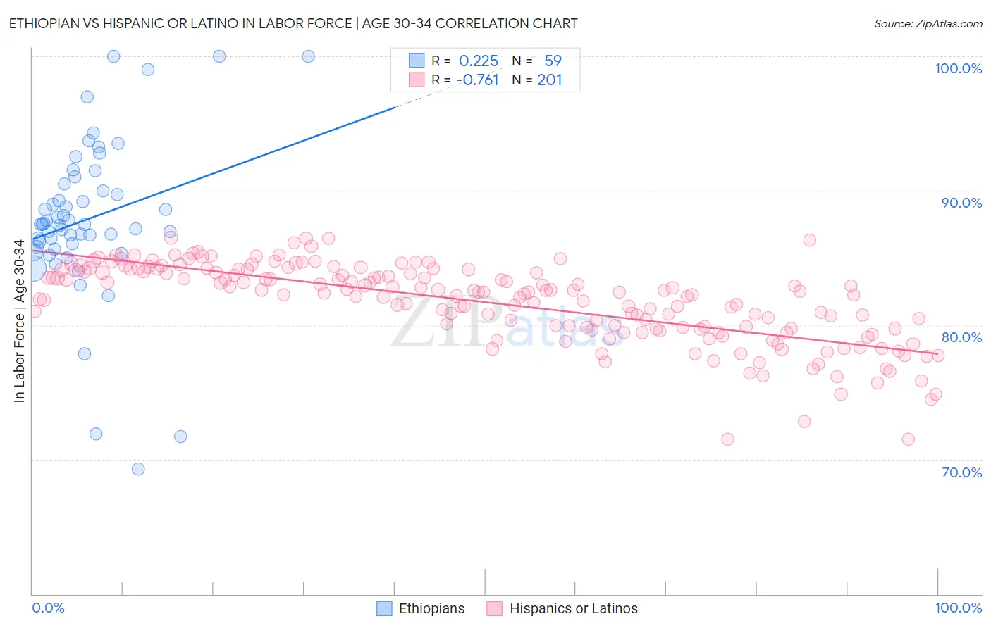 Ethiopian vs Hispanic or Latino In Labor Force | Age 30-34