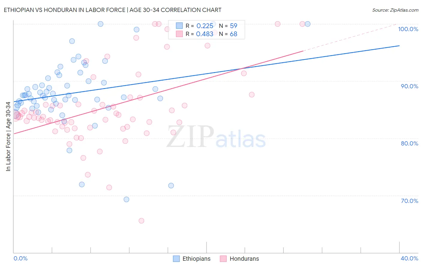 Ethiopian vs Honduran In Labor Force | Age 30-34