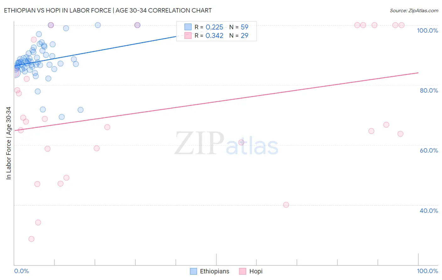 Ethiopian vs Hopi In Labor Force | Age 30-34