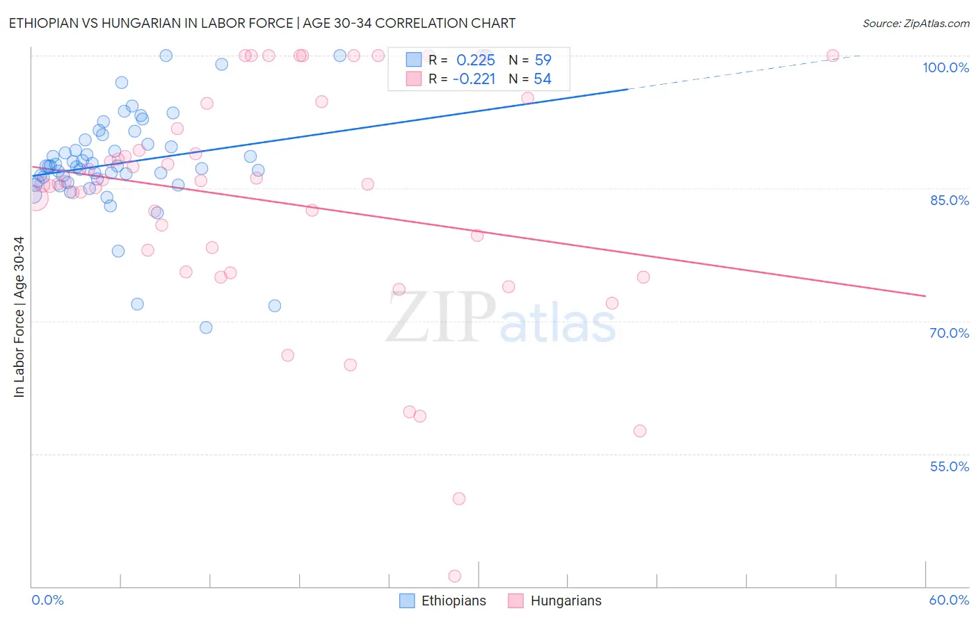 Ethiopian vs Hungarian In Labor Force | Age 30-34