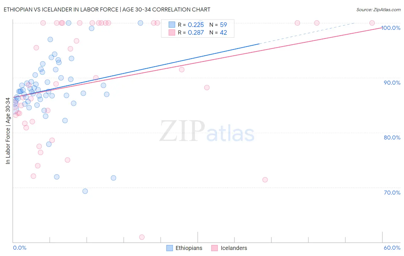 Ethiopian vs Icelander In Labor Force | Age 30-34