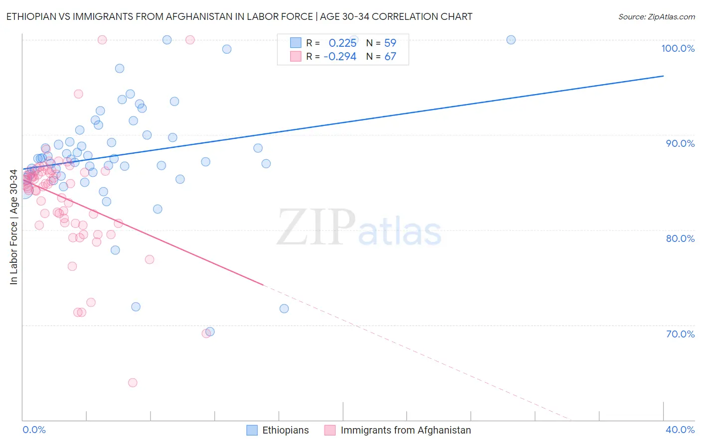 Ethiopian vs Immigrants from Afghanistan In Labor Force | Age 30-34