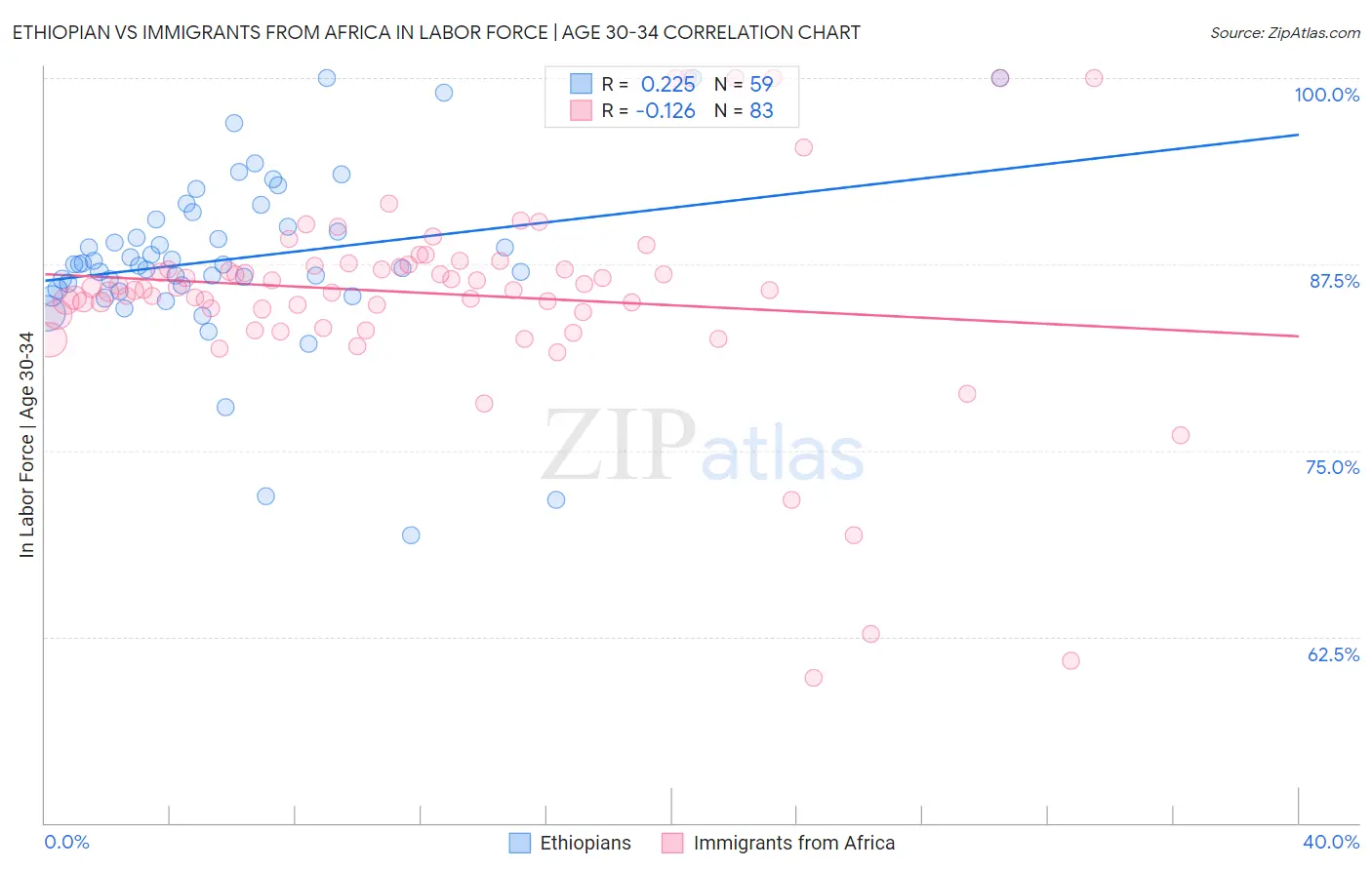 Ethiopian vs Immigrants from Africa In Labor Force | Age 30-34