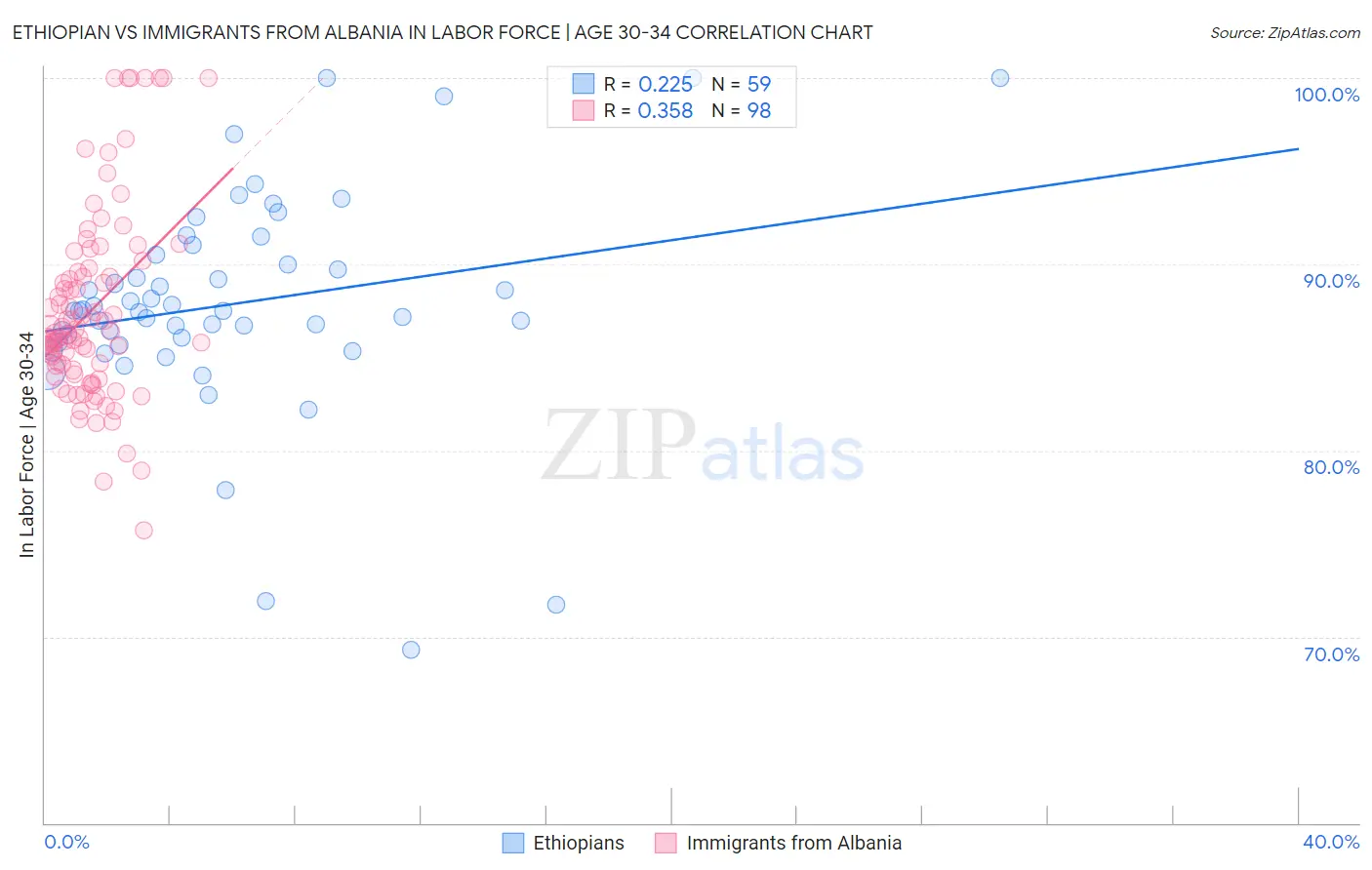Ethiopian vs Immigrants from Albania In Labor Force | Age 30-34