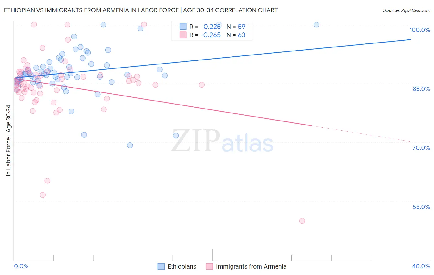Ethiopian vs Immigrants from Armenia In Labor Force | Age 30-34