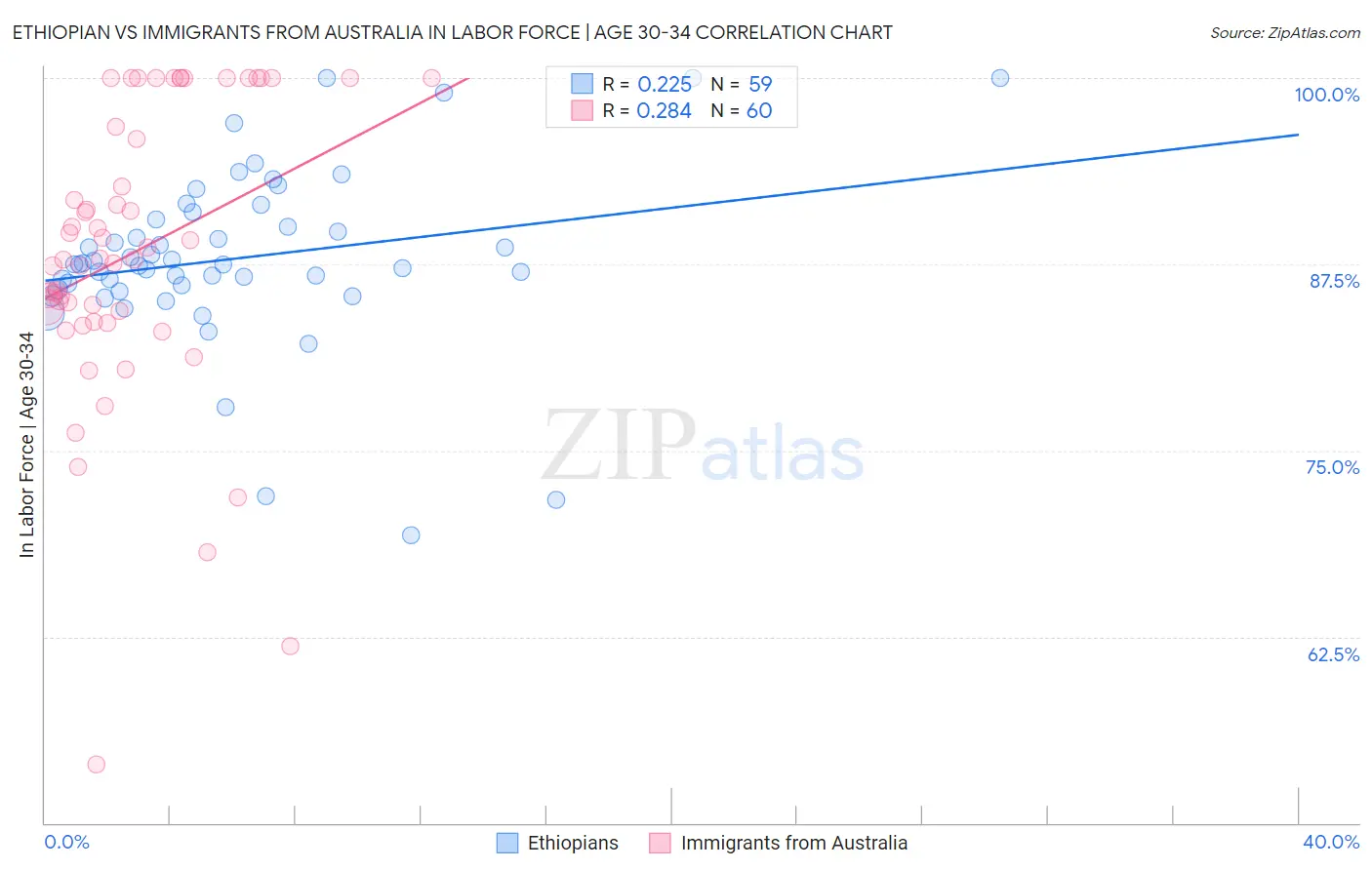 Ethiopian vs Immigrants from Australia In Labor Force | Age 30-34