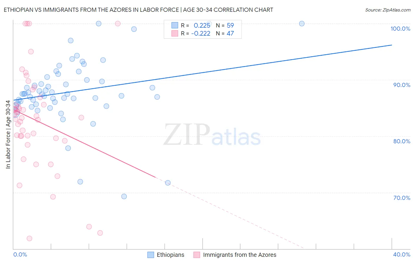 Ethiopian vs Immigrants from the Azores In Labor Force | Age 30-34