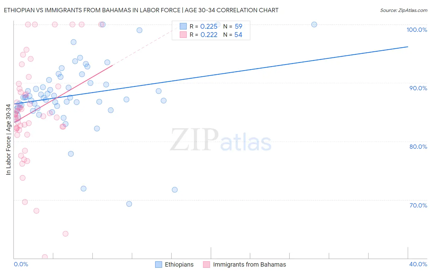 Ethiopian vs Immigrants from Bahamas In Labor Force | Age 30-34