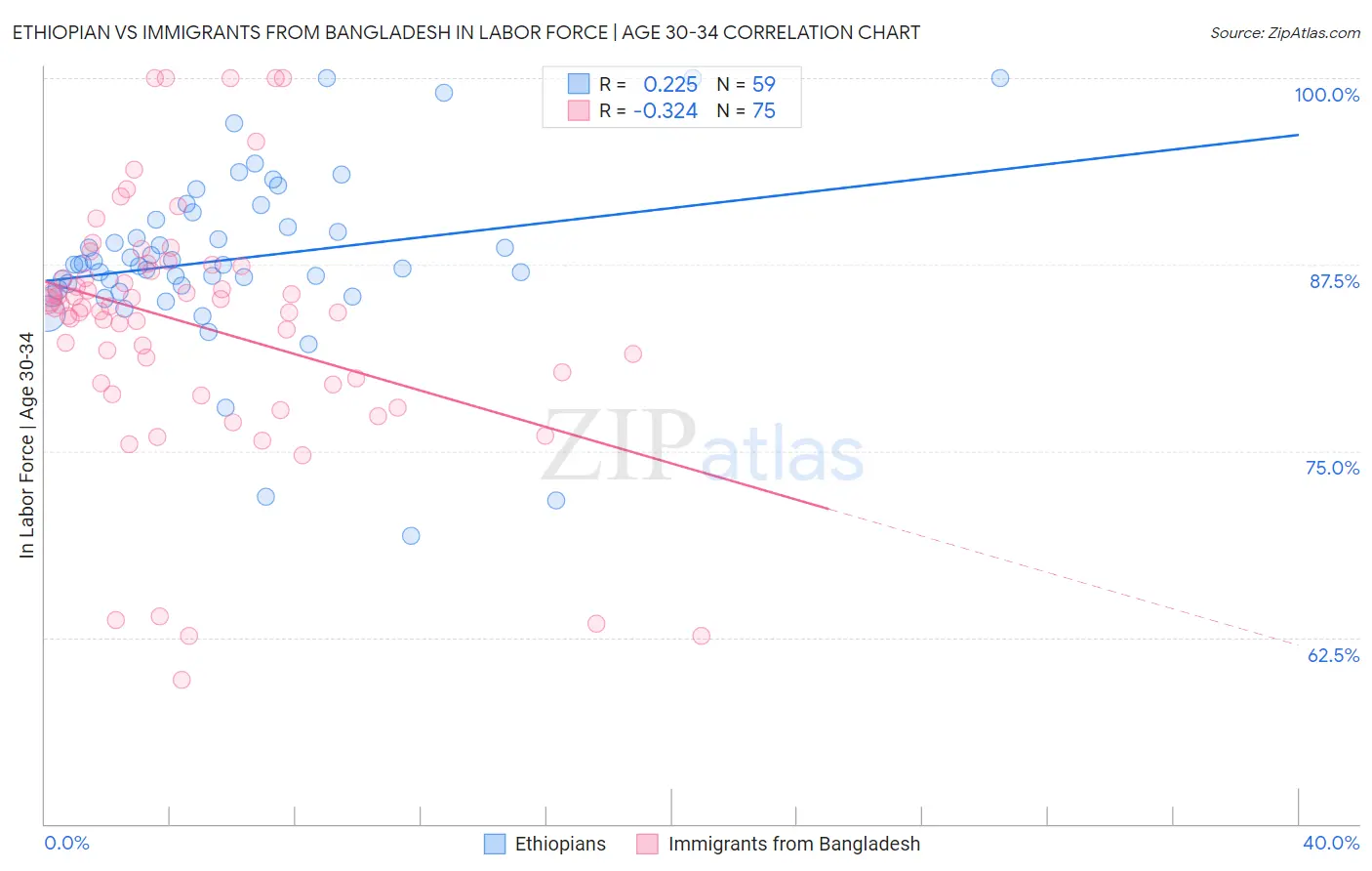 Ethiopian vs Immigrants from Bangladesh In Labor Force | Age 30-34