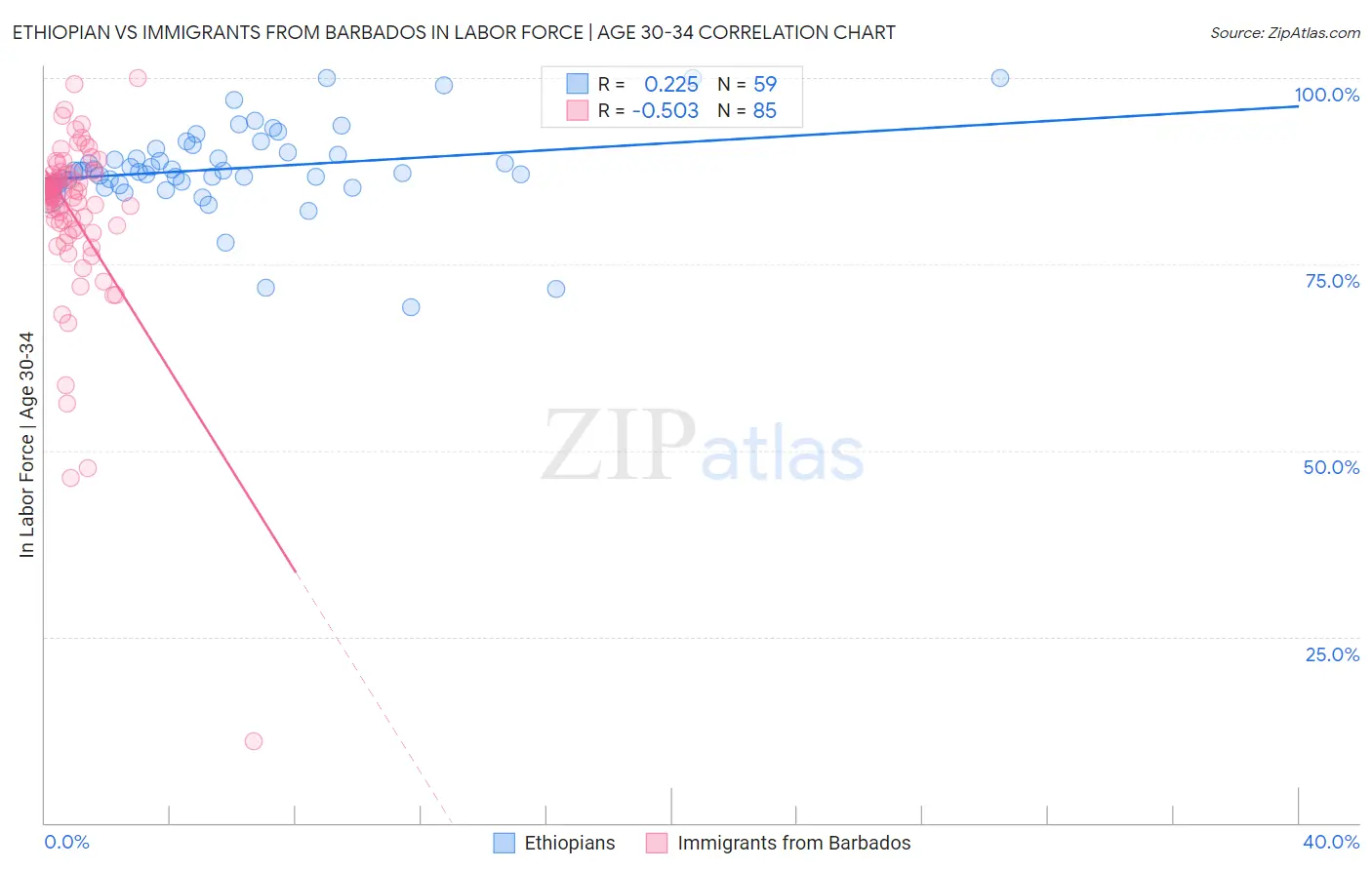 Ethiopian vs Immigrants from Barbados In Labor Force | Age 30-34