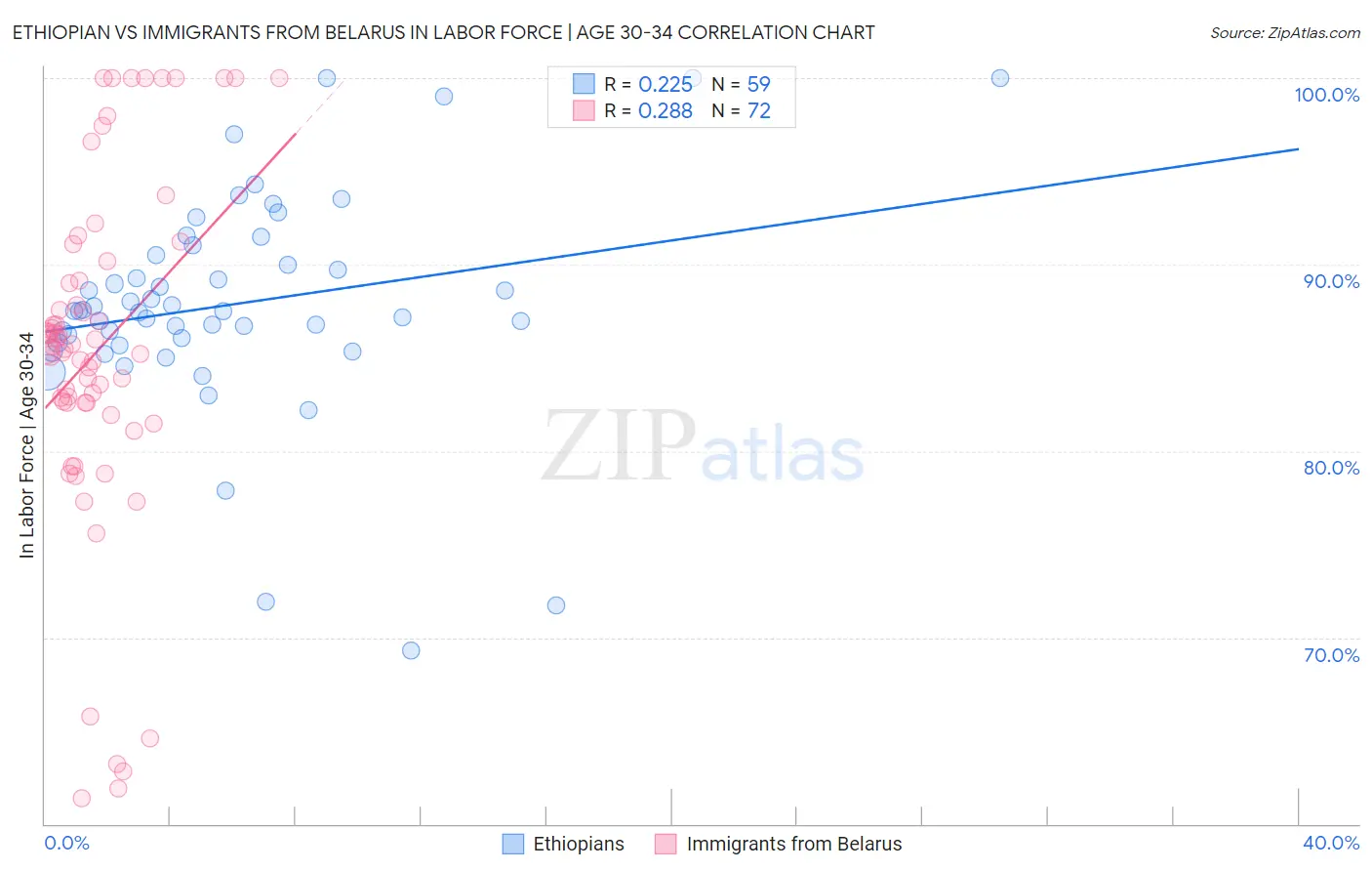 Ethiopian vs Immigrants from Belarus In Labor Force | Age 30-34