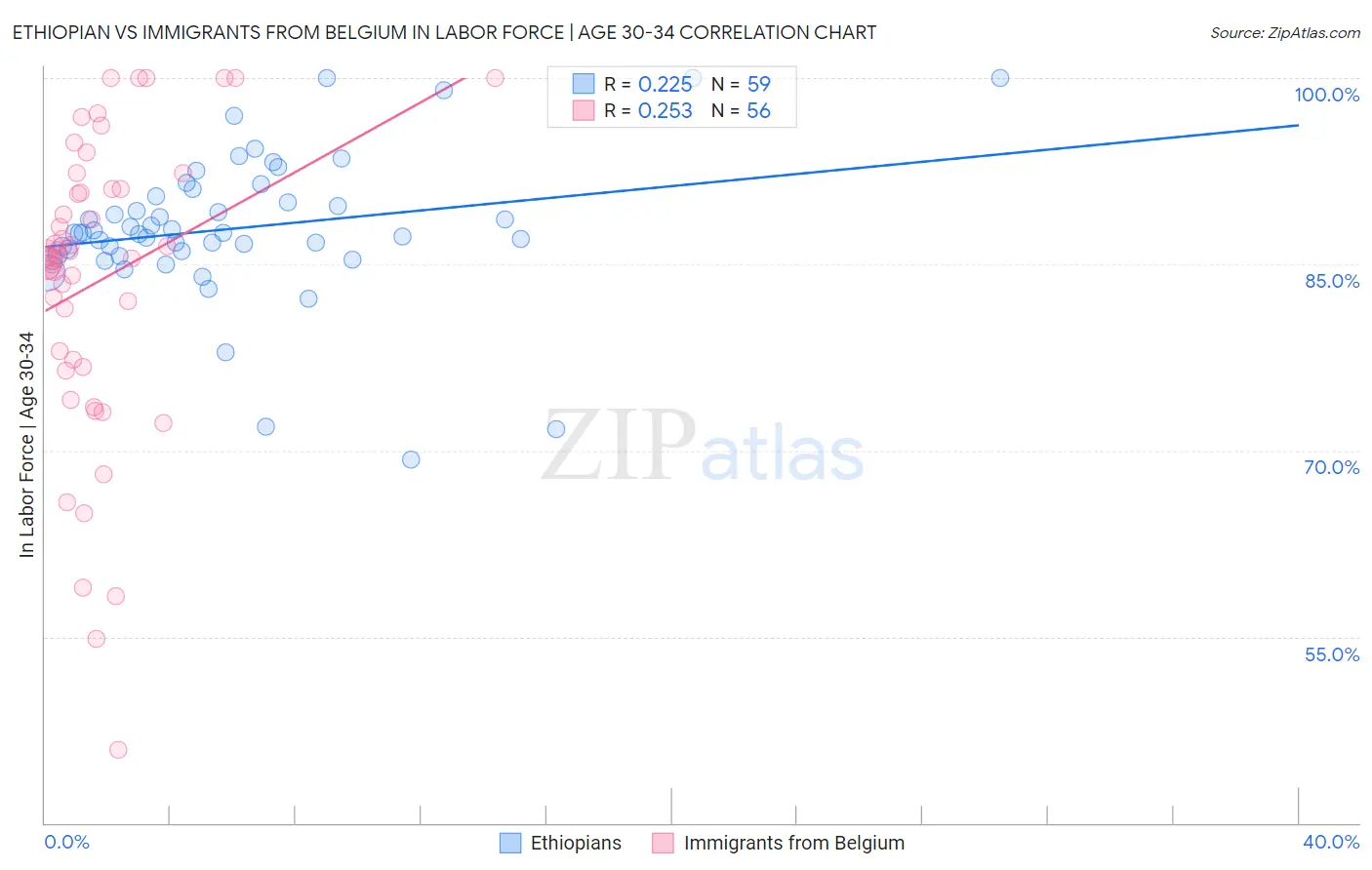 Ethiopian vs Immigrants from Belgium In Labor Force | Age 30-34