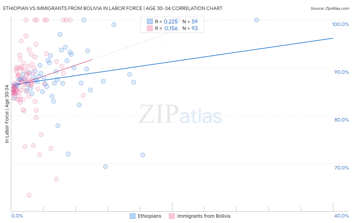 Ethiopian vs Immigrants from Bolivia In Labor Force | Age 30-34