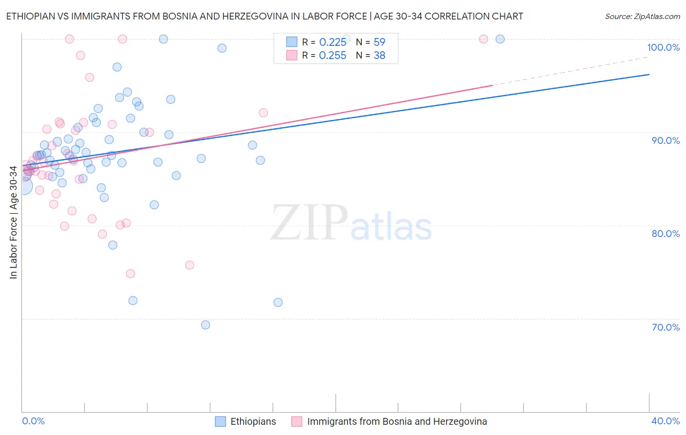Ethiopian vs Immigrants from Bosnia and Herzegovina In Labor Force | Age 30-34
