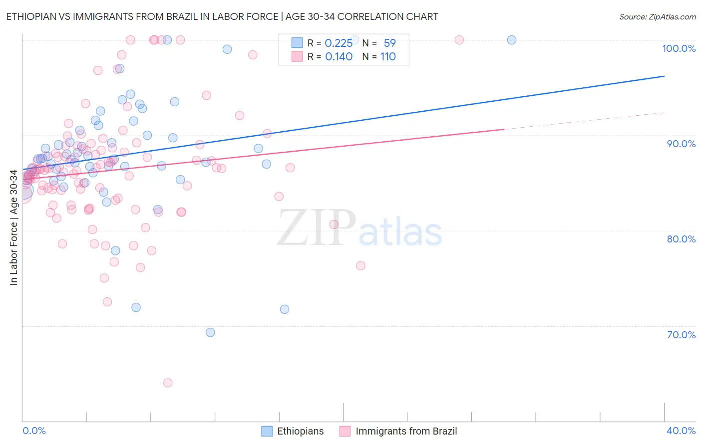 Ethiopian vs Immigrants from Brazil In Labor Force | Age 30-34