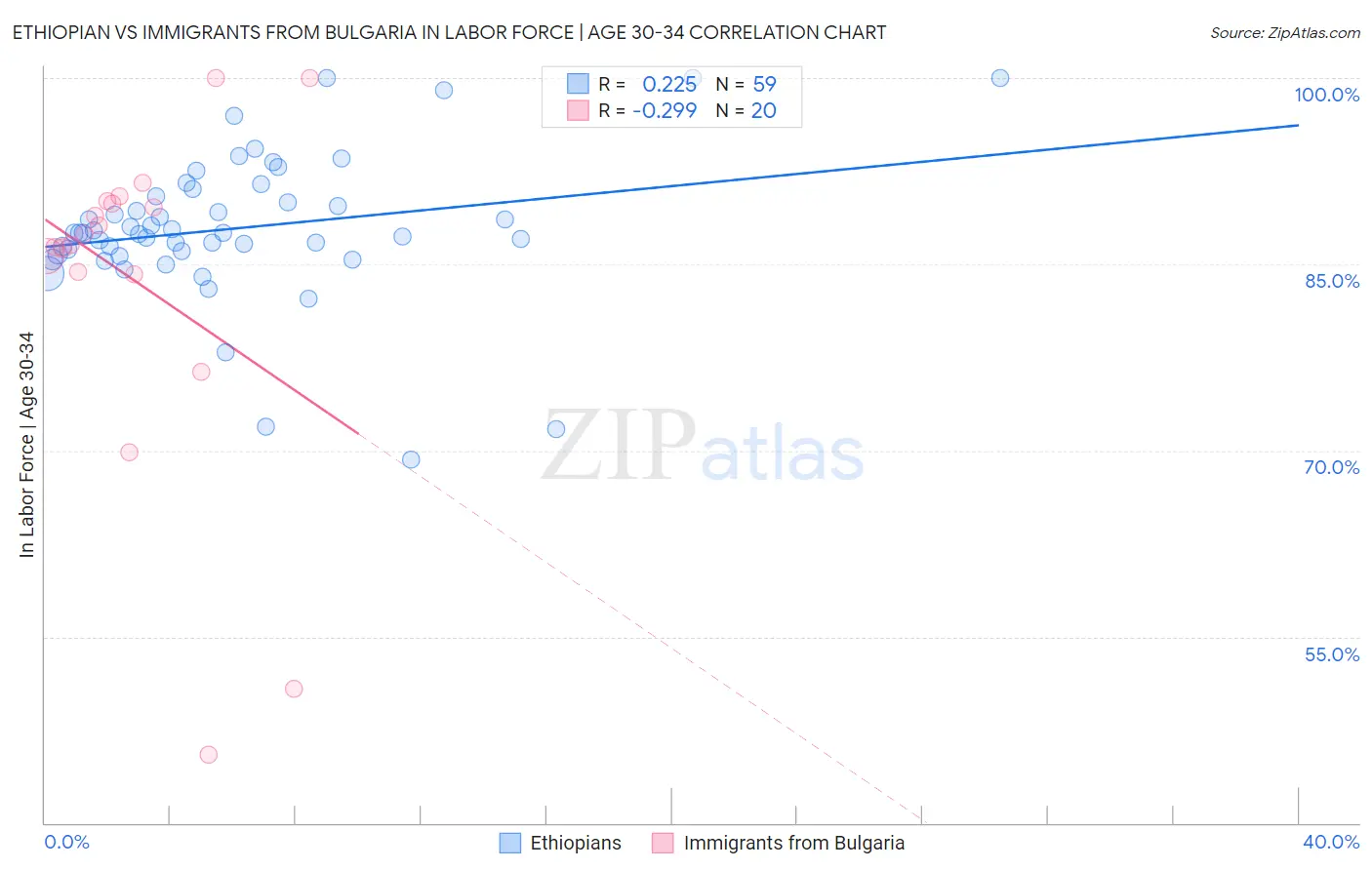 Ethiopian vs Immigrants from Bulgaria In Labor Force | Age 30-34