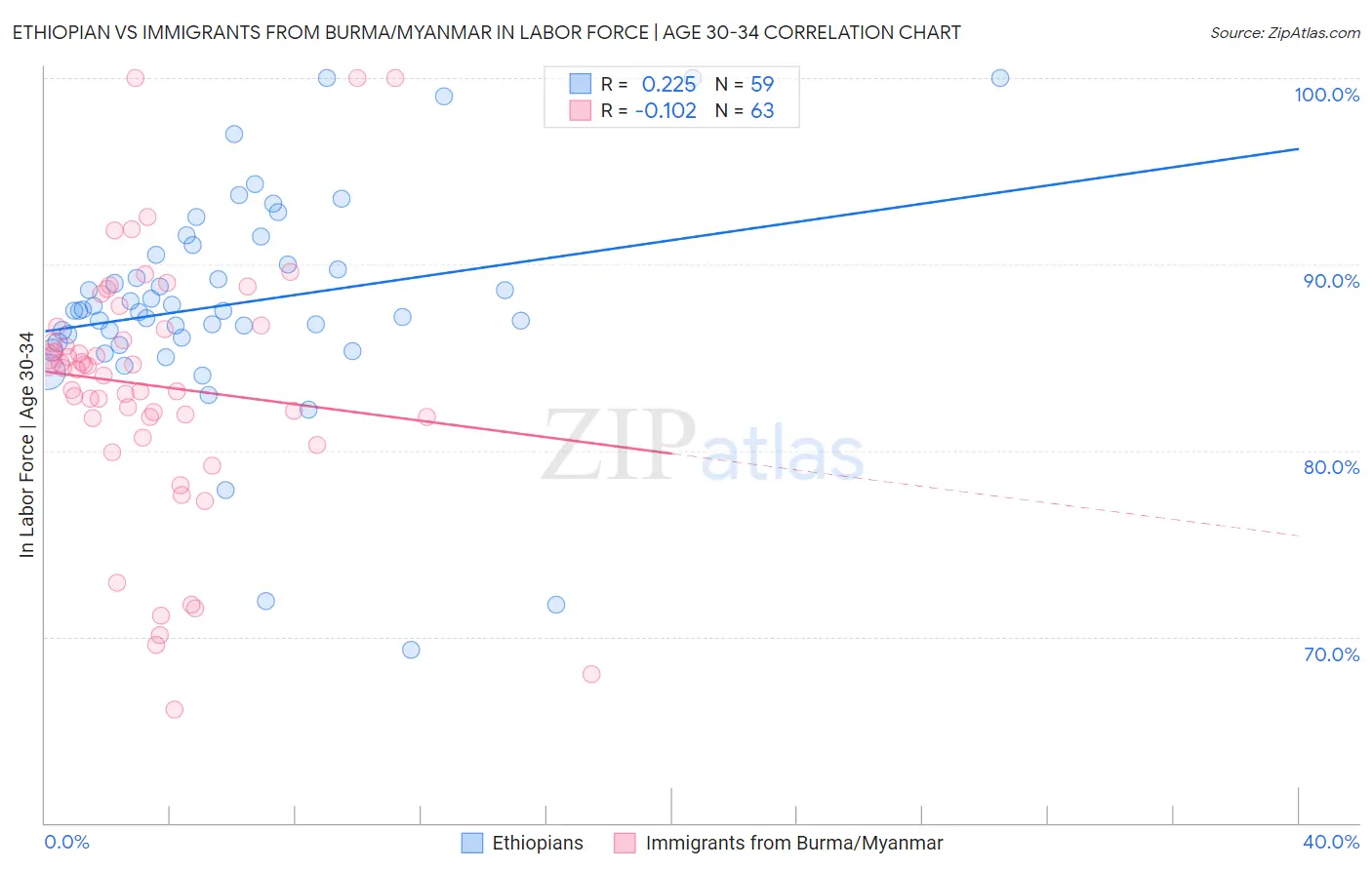 Ethiopian vs Immigrants from Burma/Myanmar In Labor Force | Age 30-34