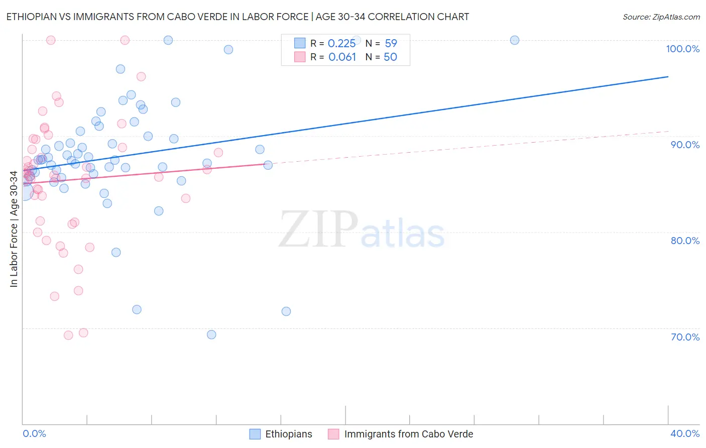 Ethiopian vs Immigrants from Cabo Verde In Labor Force | Age 30-34