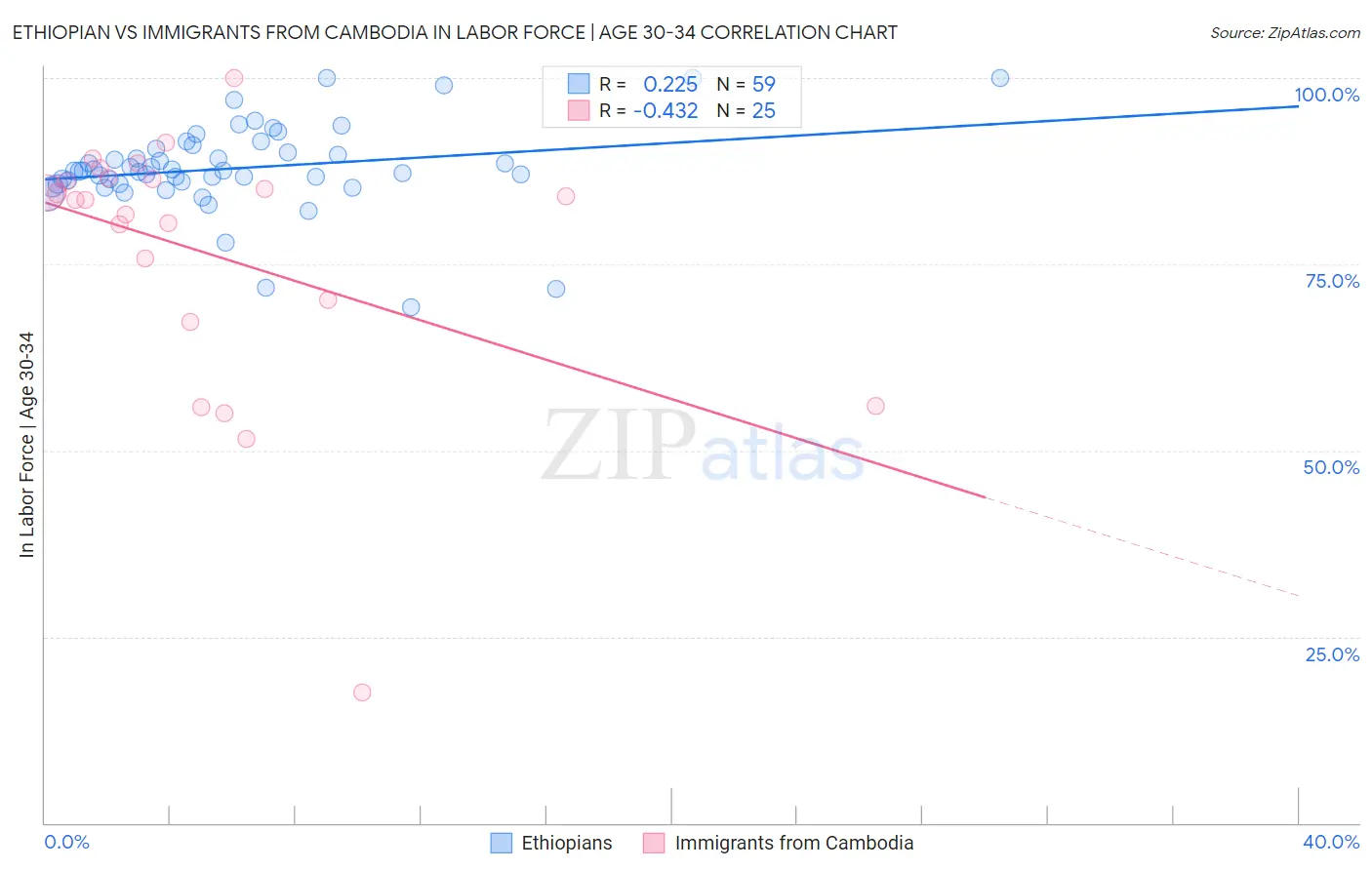 Ethiopian vs Immigrants from Cambodia In Labor Force | Age 30-34